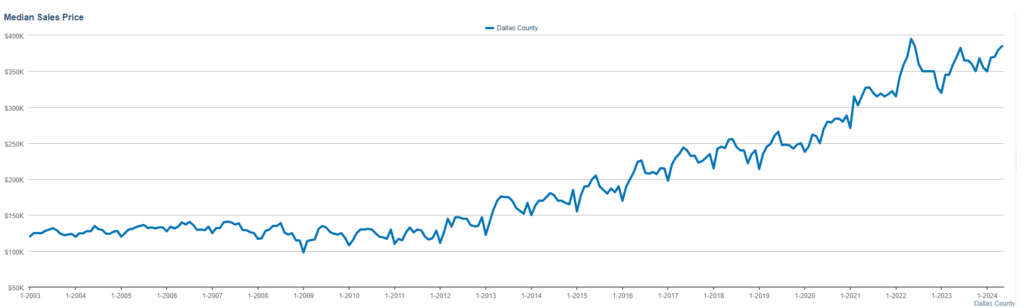 Dallas county real estate trends